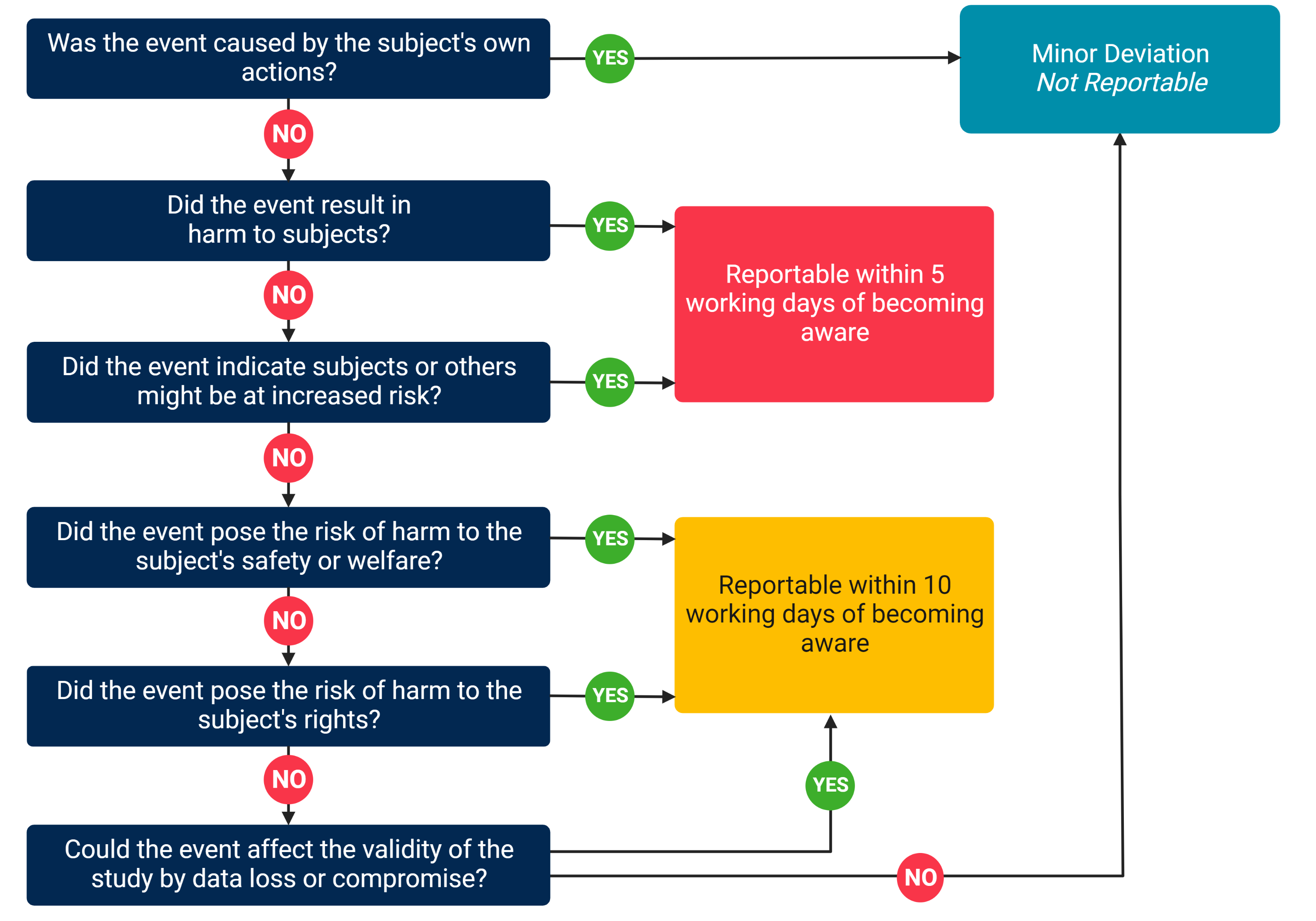 Minor deviation decision tree